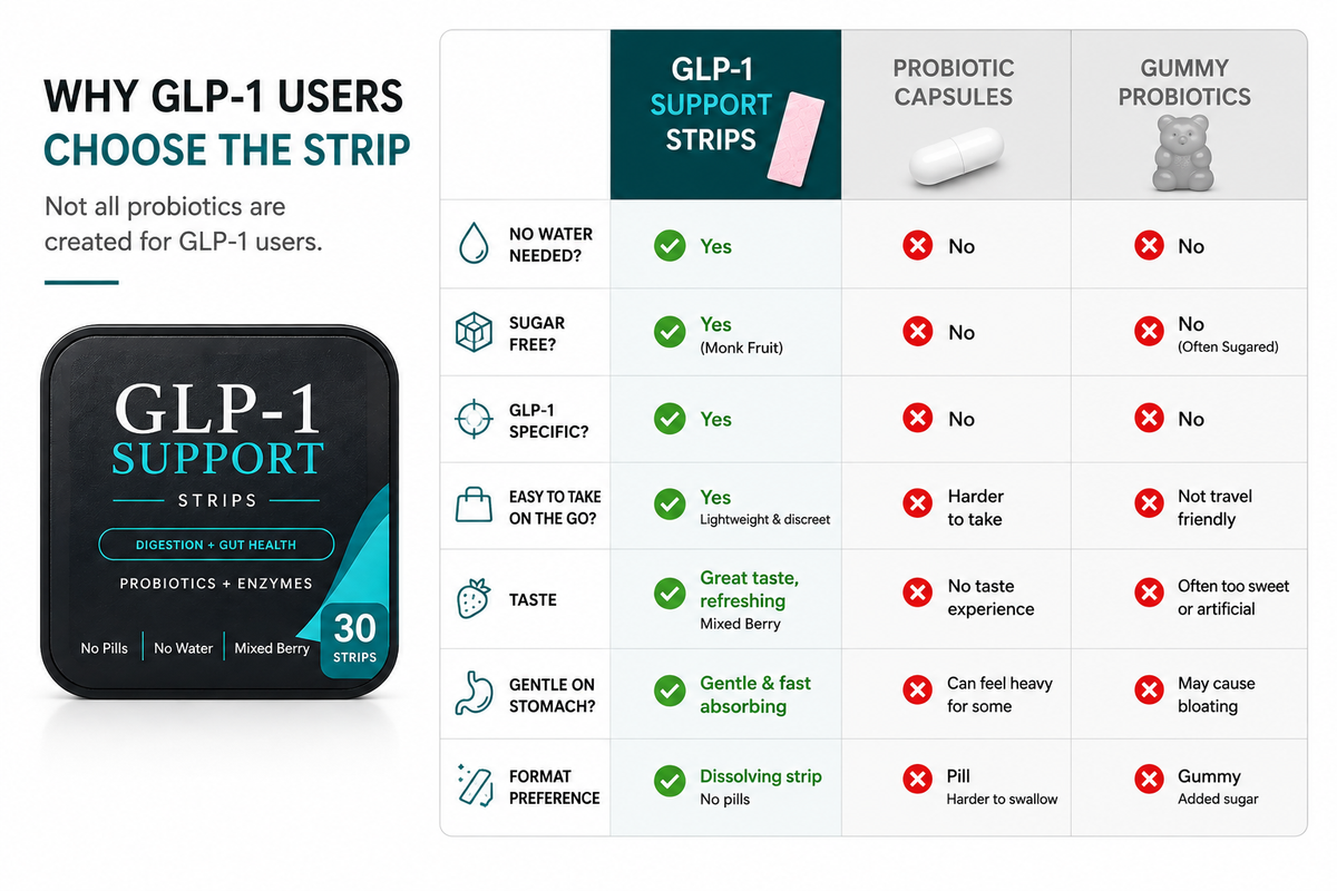 GLP-1 Support - Digestive Strips